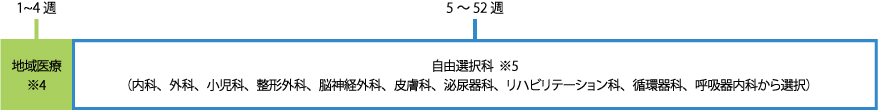1~4週 地域医療 5～52週  自由選択科※5(内科、外科、小児科、整形外科、脳神経外科、皮膚科、泌尿器科、リハビリテーション科、循環器科・呼吸器内科から選択)