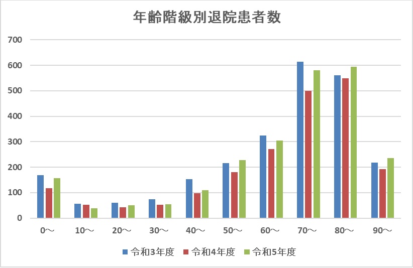 画像:年齢階級別退院患者数グラフ