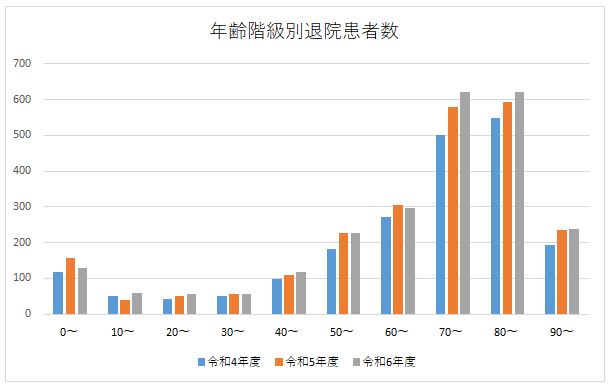 画像:年齢階級別退院患者数グラフ